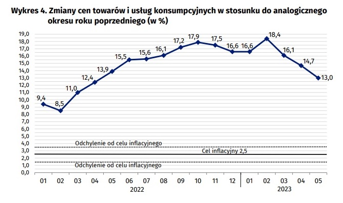 Inflacja w Polsce dane GUS 2023